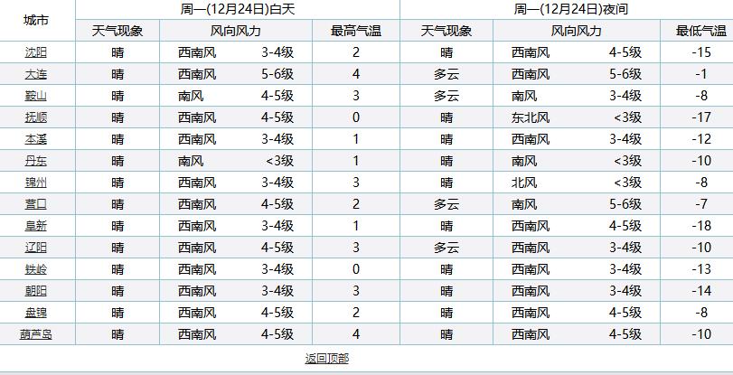 80年代气温最低多少度?一九年北京最冷多少度-图2 80年代气温最低多少度?一九年北京最冷多少度-图2