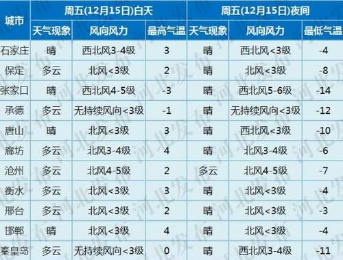 河北冷吗?冬天气温有多高?河北邢台现在温度多少-图1 河北冷吗?冬天气温有多高?河北邢台现在温度多少-图1