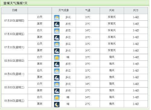 盐城的气温是多少度?盐城多少度啊-图3 盐城的气温是多少度?盐城多少度啊-图3