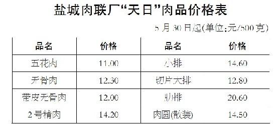 盐城肉价哪个区最便宜?盐城最低多少度-图1 盐城肉价哪个区最便宜?盐城最低多少度-图1
