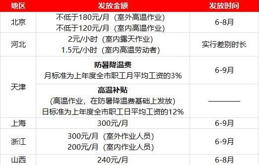 高温补贴的标准?2016天津市高温补贴标准是多少钱-图1 高温补贴的标准?2016天津市高温补贴标准是多少钱-图1