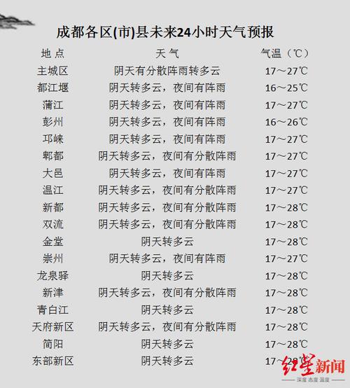 为什么成都这几天这么热?成都 30日 气温多少度-图1 为什么成都这几天这么热?成都 30日 气温多少度-图1