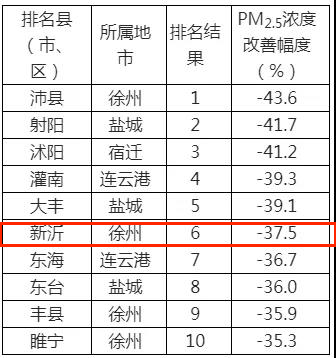 江苏省有哪些城市离上海比较近?沛县到东海县多少公里-图3 江苏省有哪些城市离上海比较近?沛县到东海县多少公里-图3