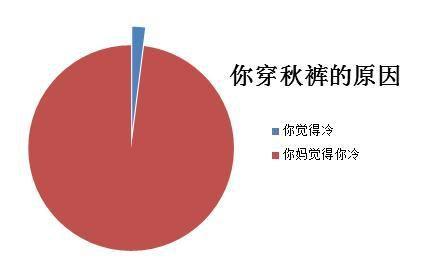 20到25度温度可以穿秋裤吗？气温多少穿一条秋裤-图3