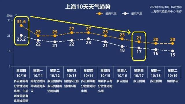 上海历史最冷纪录？上海最低气温是多少度-图2