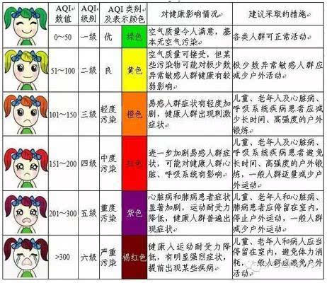 aqi标准数值多少?雾霾指数多少为健康-图1 aqi标准数值多少?雾霾指数多少为健康-图1