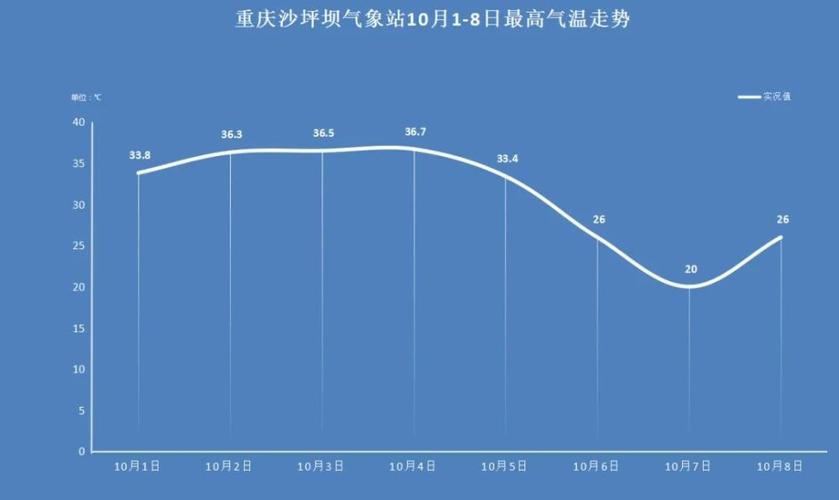 今年重庆最高气温有48度吗?重庆最高气温是多少度-图2 今年重庆最高气温有48度吗?重庆最高气温是多少度-图2