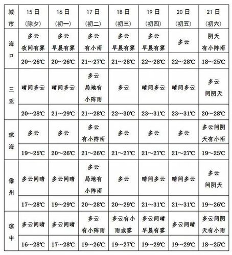 海南与长春的纬度经度时差多少?2016年1月份去海南玩温度是多少度-图1 海南与长春的纬度经度时差多少?2016年1月份去海南玩温度是多少度-图1