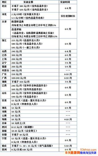 广东高温费发放标准2021?2016年广州高温补贴每月是多少钱-图2 广东高温费发放标准2021?2016年广州高温补贴每月是多少钱-图2