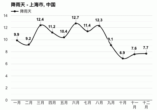 上海历年降雨量?上海降水量是多少-图3 上海历年降雨量?上海降水量是多少-图3