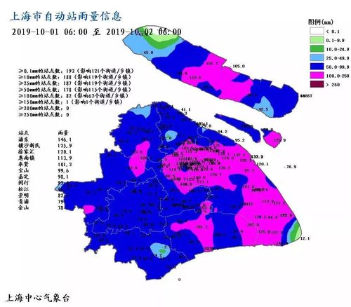 上海历年降雨量?上海降水量是多少-图2 上海历年降雨量?上海降水量是多少-图2