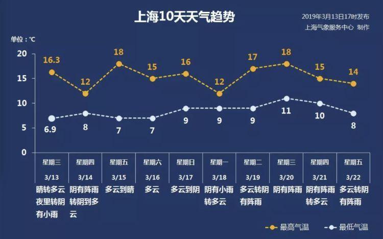 上海一般几月份开始暖和?3月份上海温度是多少-图2 上海一般几月份开始暖和?3月份上海温度是多少-图2