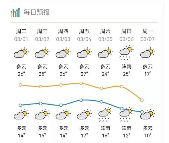 广东3月份气温穿短袖吗？3月最高气温是多少-图1
