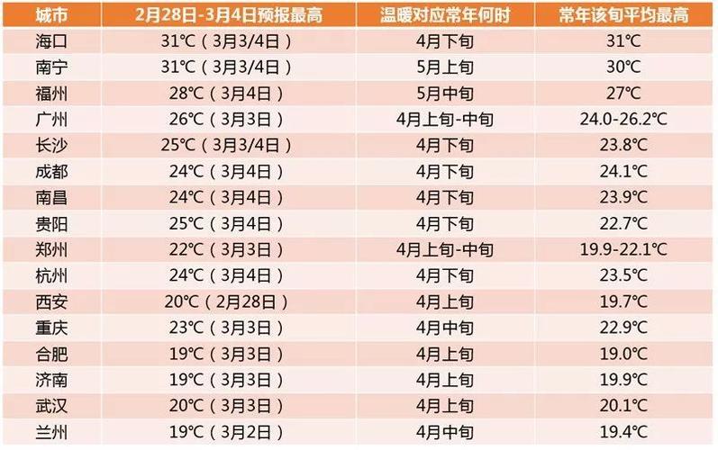 广东3月份气温穿短袖吗？3月最高气温是多少-图2