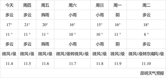 2019昆明月平均降水量？2015年10月1日昆明的气温是多少度-图1