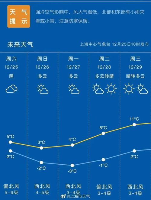 2015年上海最低温度多少?2015年12月温度是多少-图2 2015年上海最低温度多少?2015年12月温度是多少-图2