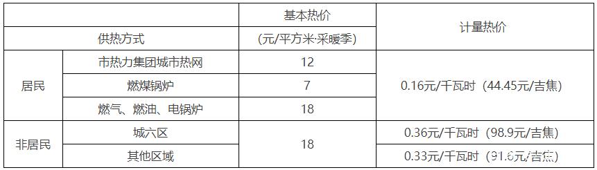 2021年北京取暖费标准?北京取暖费一年多少钱-图2 2021年北京取暖费标准?北京取暖费一年多少钱-图2