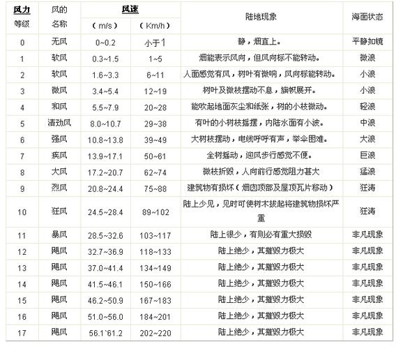 七级风可不可怕?七级风风速多少-图3 七级风可不可怕?七级风风速多少-图3