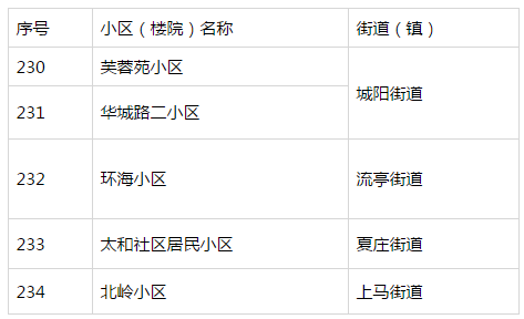 青岛城阳区的邮政编码是多少?青岛胶州邮编多少-图2 青岛城阳区的邮政编码是多少?青岛胶州邮编多少-图2