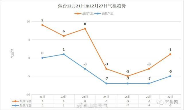 威海一般冬天最冷在几月，多少度？日照冬天最冷多少度-图2