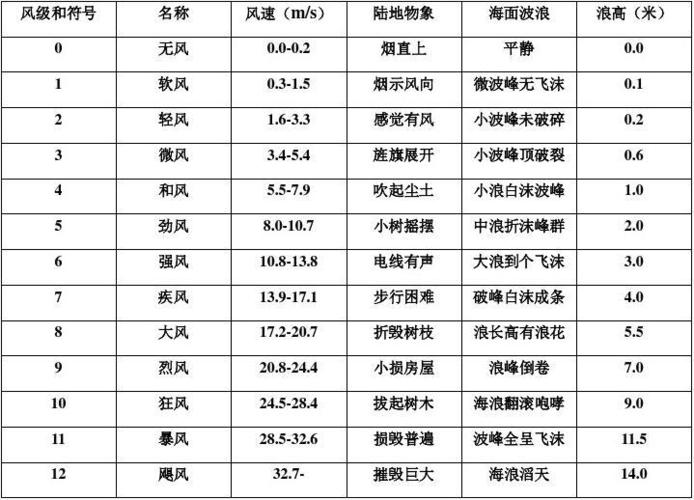2级风大吗?2级风 风速多少级-图3 2级风大吗?2级风 风速多少级-图3