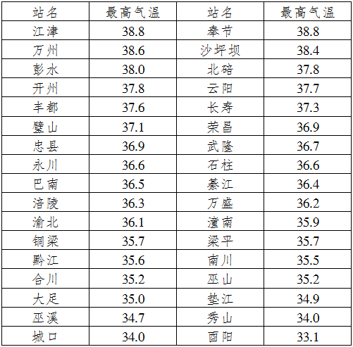 重庆最高气温一般哪几天?璧山昨天多少度-图3 重庆最高气温一般哪几天?璧山昨天多少度-图3