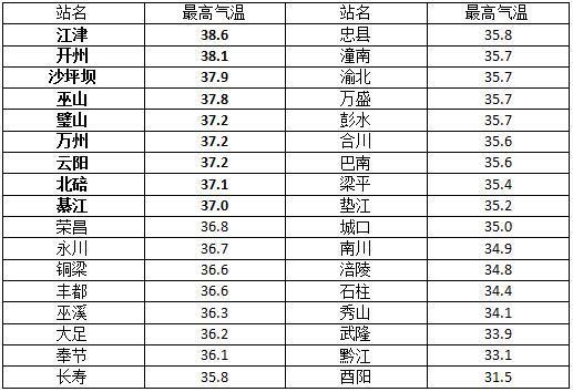 重庆最高气温一般哪几天?璧山昨天多少度-图2 重庆最高气温一般哪几天?璧山昨天多少度-图2