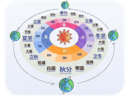春分的气温有什么变化?春分时节温度有多少度-图2 春分的气温有什么变化?春分时节温度有多少度-图2