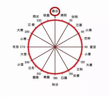 春分的气温有什么变化?春分时节温度有多少度-图3 春分的气温有什么变化?春分时节温度有多少度-图3