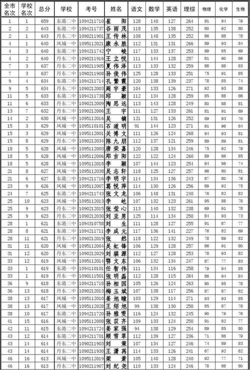 丹东新区的职专一年上学得需要多少费用?丹东27中分数线是多少-图1 丹东新区的职专一年上学得需要多少费用?丹东27中分数线是多少-图1
