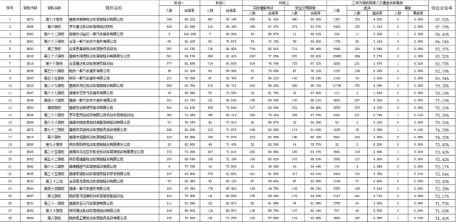 曲靖科目三扣分标准?曲靖驾校15站b2多少钱-图2 曲靖科目三扣分标准?曲靖驾校15站b2多少钱-图2
