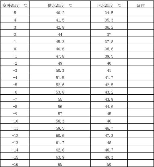 供暖室外采用哪个温度?2016年供暖多少度达标-图3 供暖室外采用哪个温度?2016年供暖多少度达标-图3