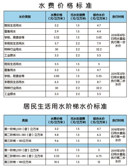 1吨水多少钱?居民水费多少钱一吨-图1 1吨水多少钱?居民水费多少钱一吨-图1