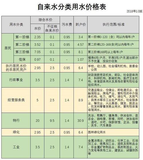 1吨水多少钱?居民水费多少钱一吨-图3 1吨水多少钱?居民水费多少钱一吨-图3