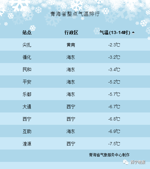 西宁冬天最冷多少度?青海最冷时多少度-图1 西宁冬天最冷多少度?青海最冷时多少度-图1