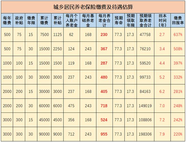 2015年以前养老金领多久?上海2015年最冷多少度-图1 2015年以前养老金领多久?上海2015年最冷多少度-图1