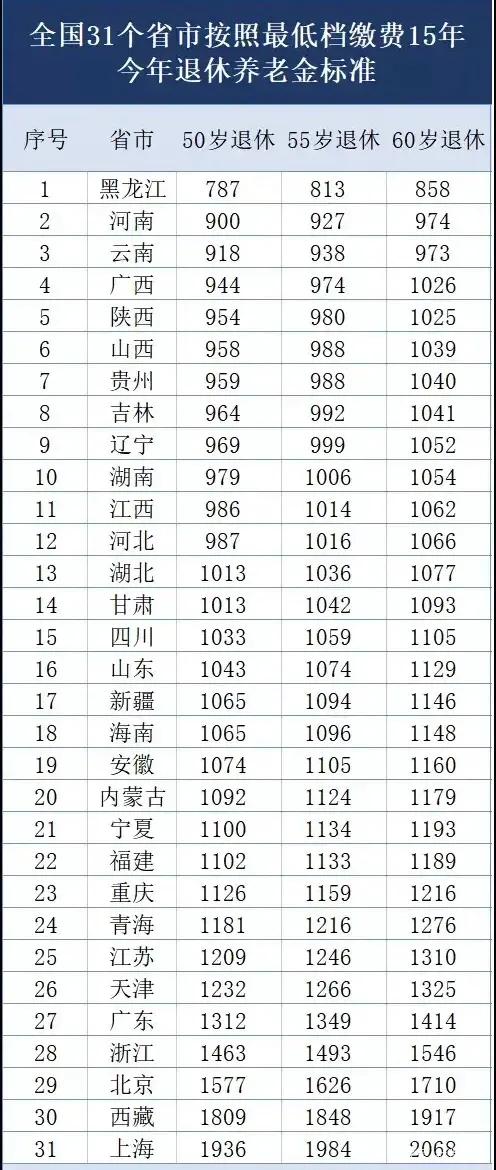 2015年以前养老金领多久?上海2015年最冷多少度-图2 2015年以前养老金领多久?上海2015年最冷多少度-图2