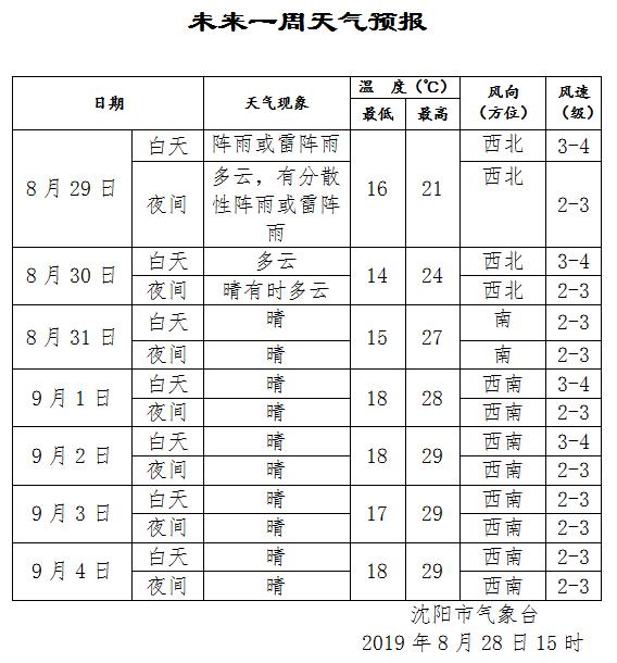 沈阳有史以来最低温度是多少?沈阳4月底温度多少-图1 沈阳有史以来最低温度是多少?沈阳4月底温度多少-图1