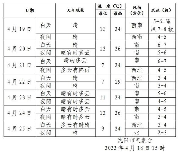 沈阳有史以来最低温度是多少?沈阳4月底温度多少-图3 沈阳有史以来最低温度是多少?沈阳4月底温度多少-图3