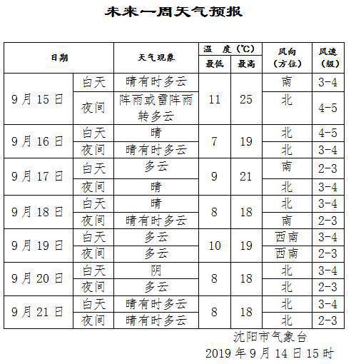 沈阳最低温度是几度?沈阳4月底温度多少钱-图2 沈阳最低温度是几度?沈阳4月底温度多少钱-图2