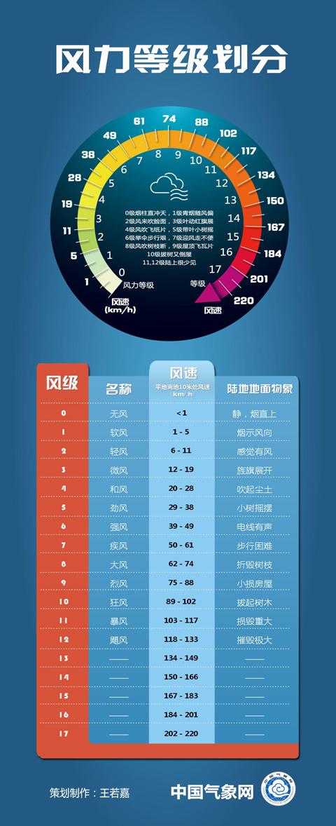 风力几级是什么风,是怎么一个概念呢?4级风速是多少级-图3 风力几级是什么风,是怎么一个概念呢?4级风速是多少级-图3