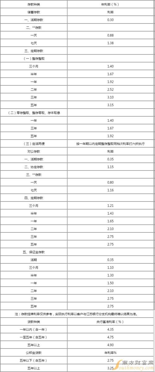 江苏银行5年期存款利率3.85?4月份多少度江苏省-图1 江苏银行5年期存款利率3.85?4月份多少度江苏省-图1
