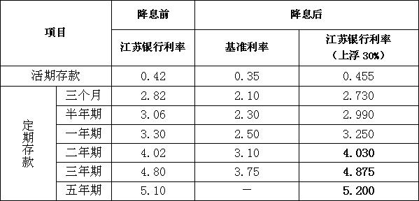 江苏银行5年期存款利率3.85?4月份多少度江苏省-图2 江苏银行5年期存款利率3.85?4月份多少度江苏省-图2