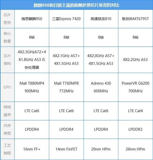 高通652和麒麟950哪个gpu好？652是多少位的-图2