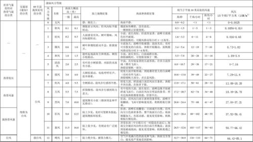 高空作业几级风不能施工?6级风速是多少级-图2 高空作业几级风不能施工?6级风速是多少级-图2