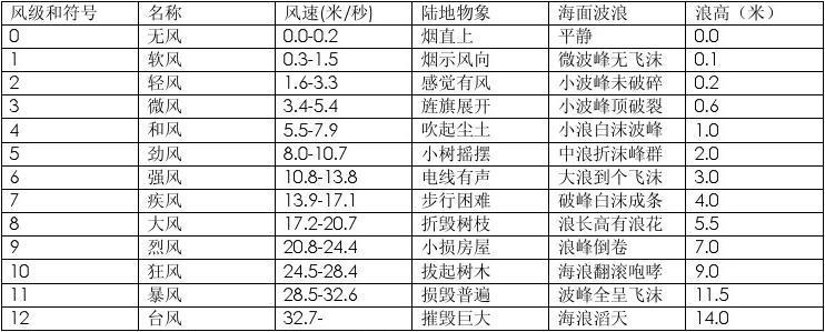 9级的风有多大的推动力?9级风力等于多少力-图3 9级的风有多大的推动力?9级风力等于多少力-图3