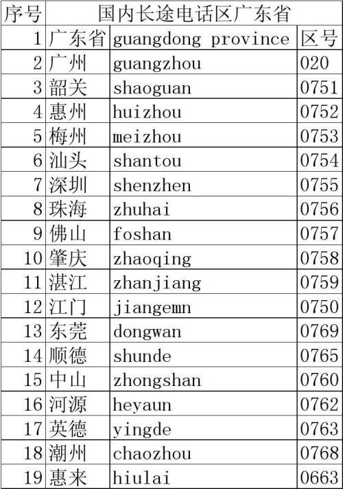 广东省区号是多少?广州市区号是多少-图2 广东省区号是多少?广州市区号是多少-图2