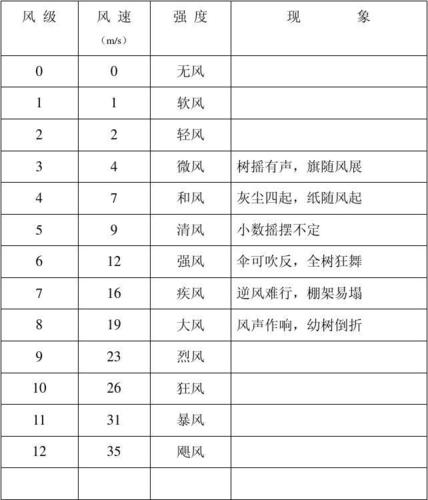 五级风的风速是多少米?5级风的风速是多少级-图2 五级风的风速是多少米?5级风的风速是多少级-图2