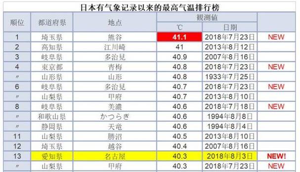 最高温度12度,最低温度-7度,现浇混凝土楼顶会受冻吗?7月份每天温度多少度-图2 最高温度12度,最低温度-7度,现浇混凝土楼顶会受冻吗?7月份每天温度多少度-图2