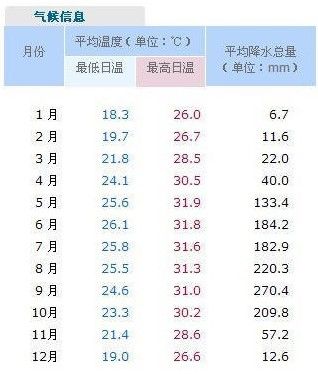 三亚几月份开始热了?7月份三亚温度是多少-图1 三亚几月份开始热了?7月份三亚温度是多少-图1
